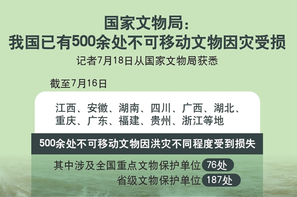 国家文物局：我国已有500余处不可移动文物因灾受损