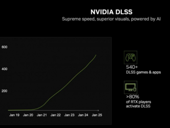 英伟达：超80%的RTX玩家玩游戏打开DLSS